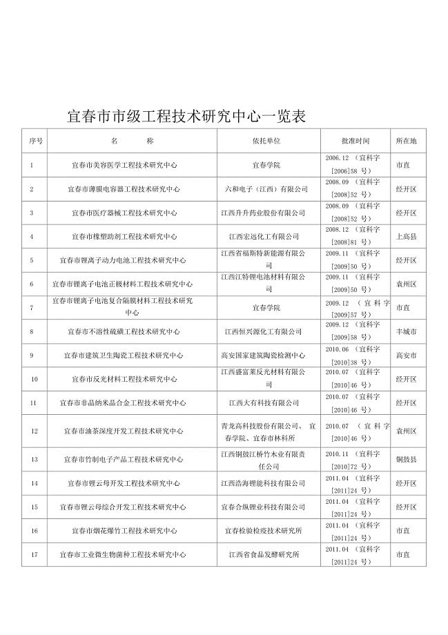 宜春市市级工程技术研究中心