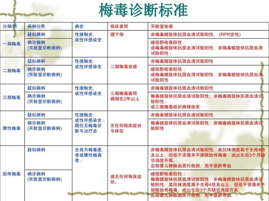 梅毒诊断标准_第5页