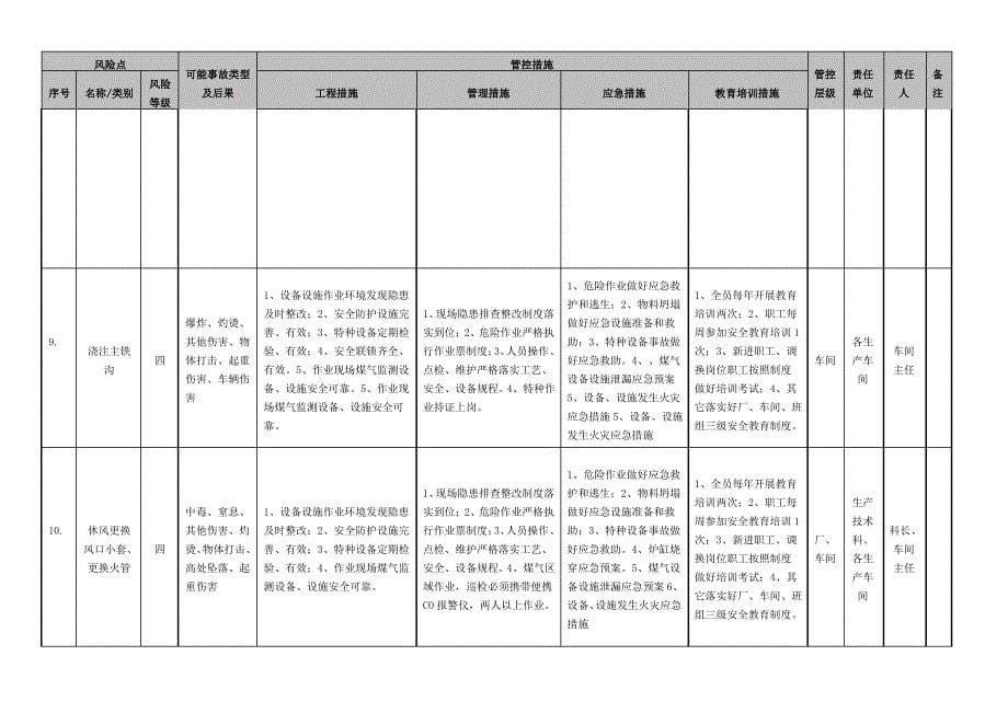 冶金企业炼铁区域风险点分级管控清单_第5页