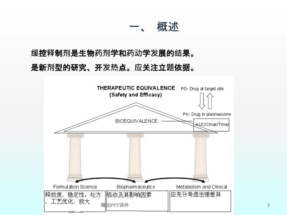 基于QbD的缓控释制剂处方工艺研究课件_第3页