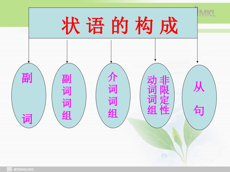 英语：Unit 2King Leargrammar课件新人教版选修10_第2页