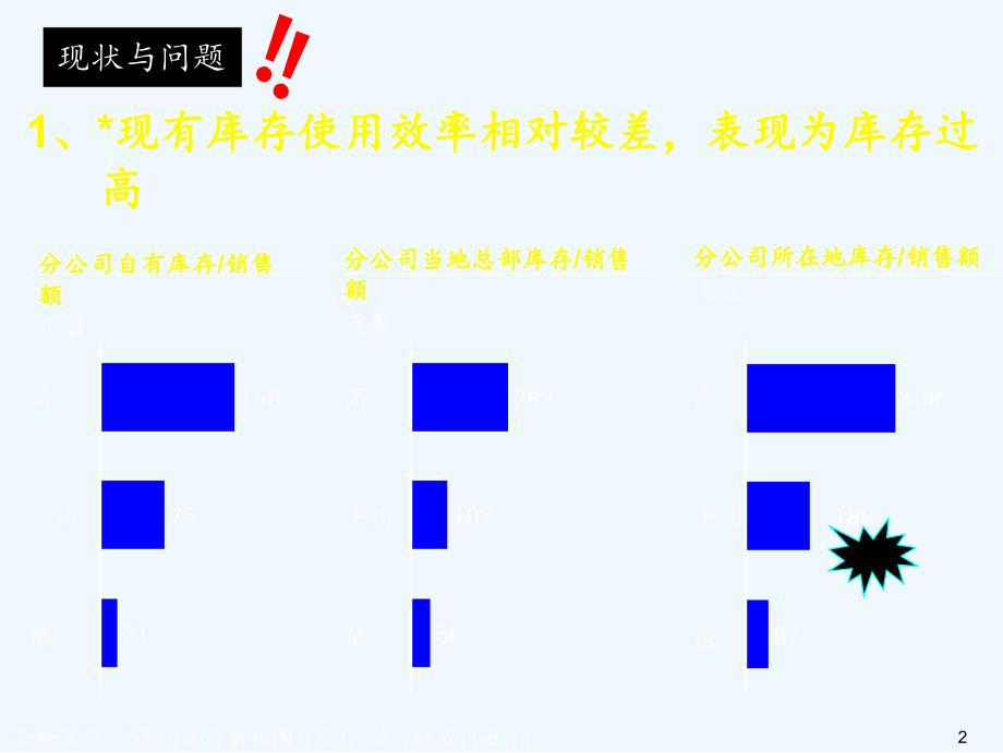 某销售公司成品库存管理流程实施案例_第3页