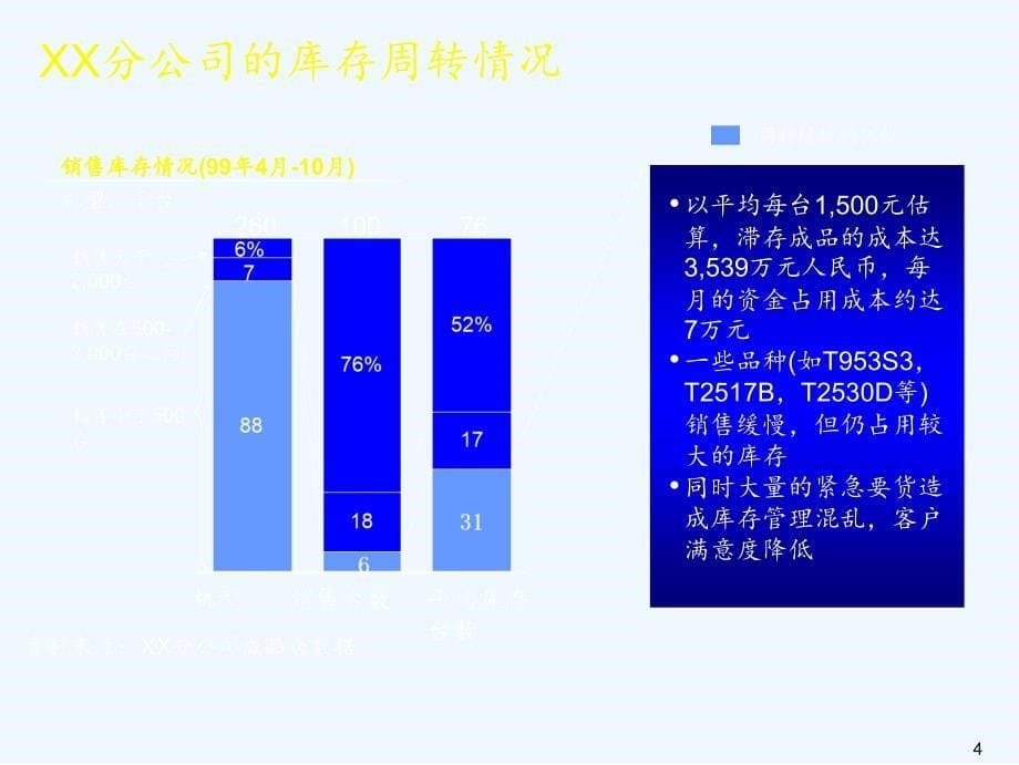 某销售公司成品库存管理流程实施案例_第5页