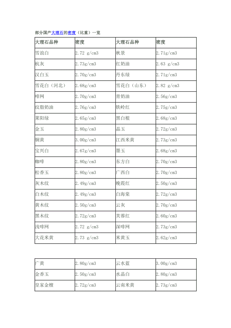 部分国产大理石的密度(比重)一览.doc_第1页