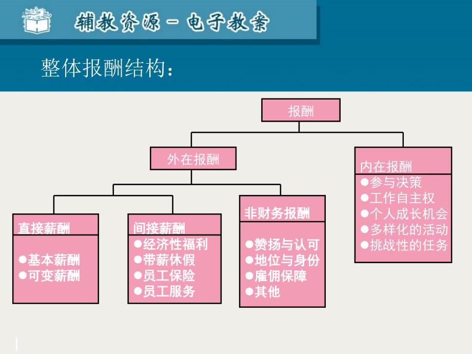 薪酬设计与管理_第4页