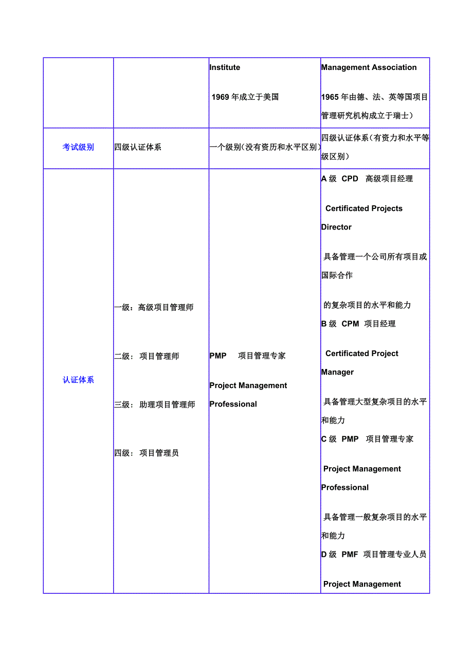 CPMP、PMP、IPMP：项目管理认证的全面比较_第2页