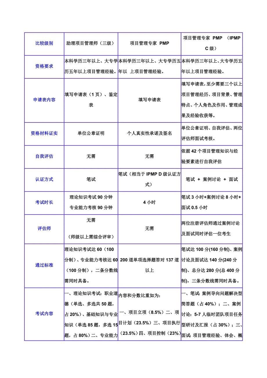 CPMP、PMP、IPMP：项目管理认证的全面比较_第5页