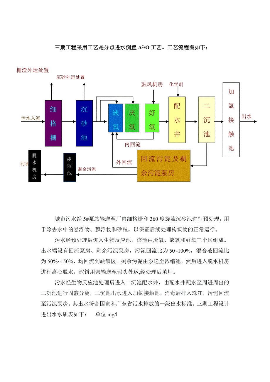 广东某污水处理厂调试运行方案_第1页