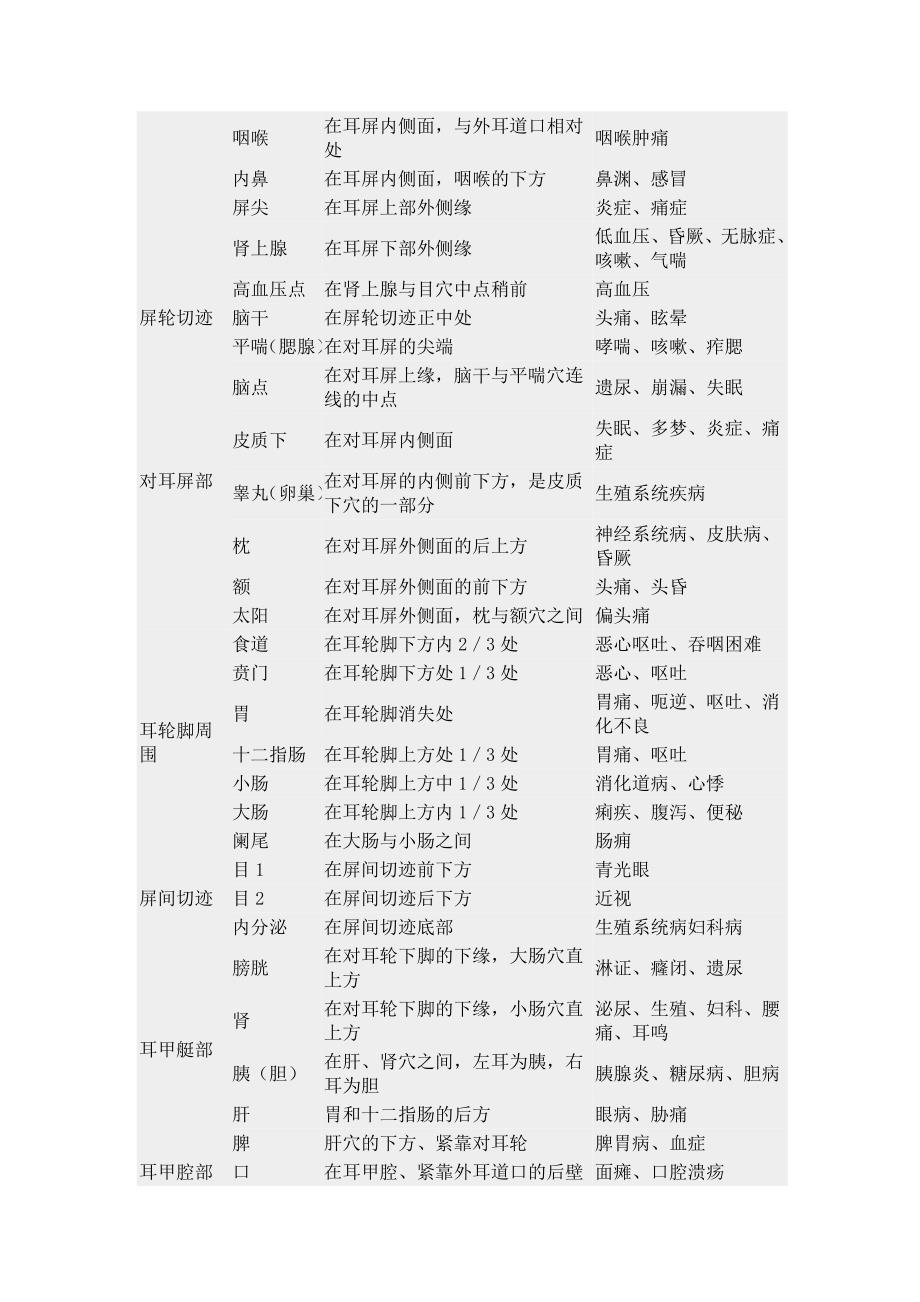 常用耳穴的定位和主治表 (2).doc_第2页