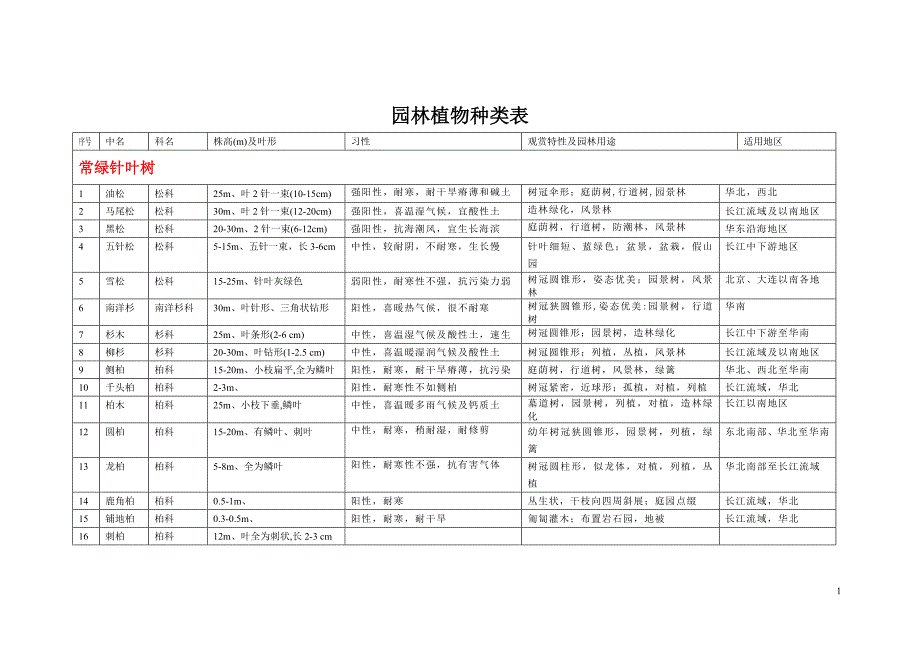 园林树木种类表.doc_第1页