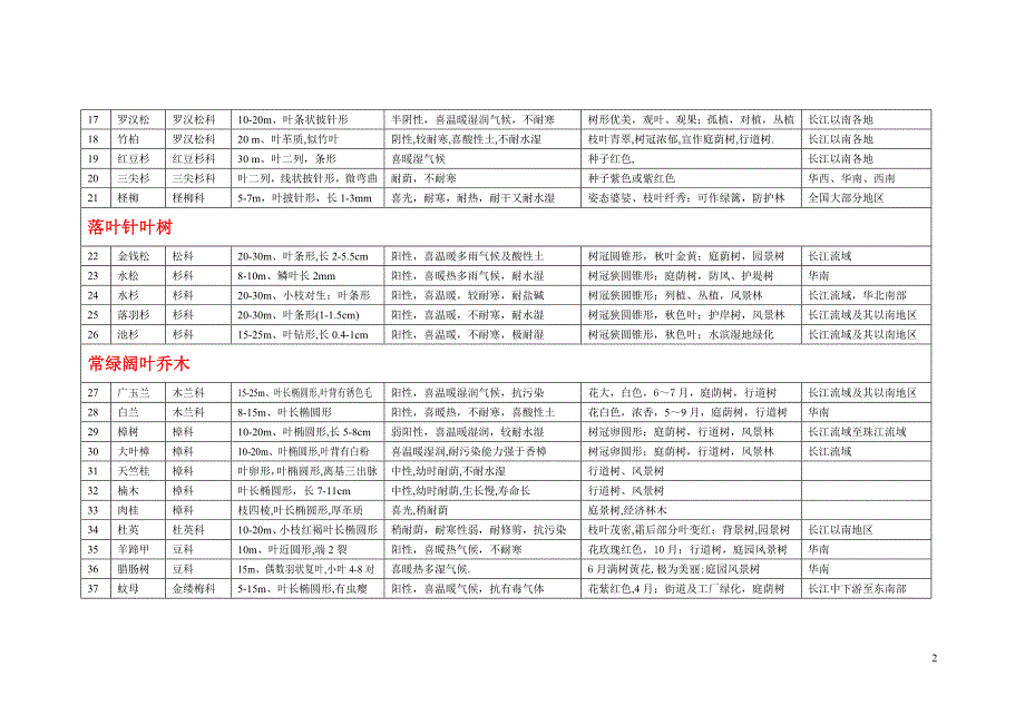 园林树木种类表.doc_第2页