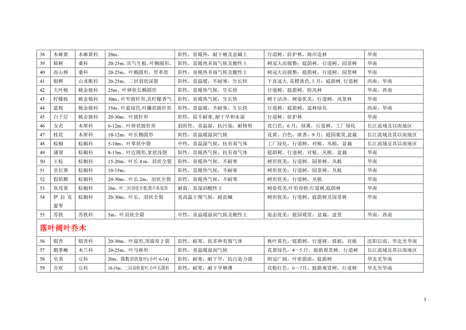 园林树木种类表.doc_第3页