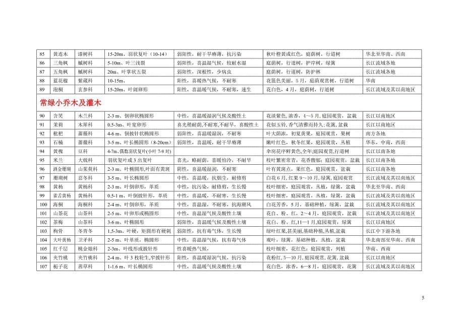 园林树木种类表.doc_第5页