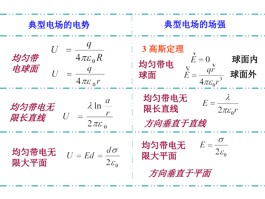 最新大学物理电磁学总结精华ppt课件_第2页