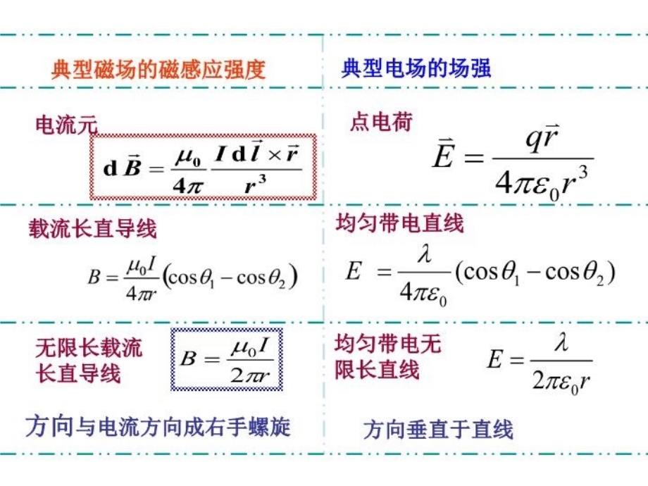 最新大学物理电磁学总结精华ppt课件_第3页