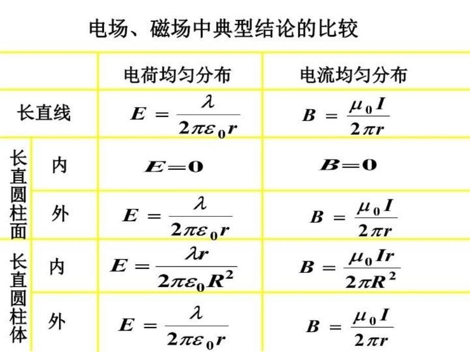 最新大学物理电磁学总结精华ppt课件_第5页