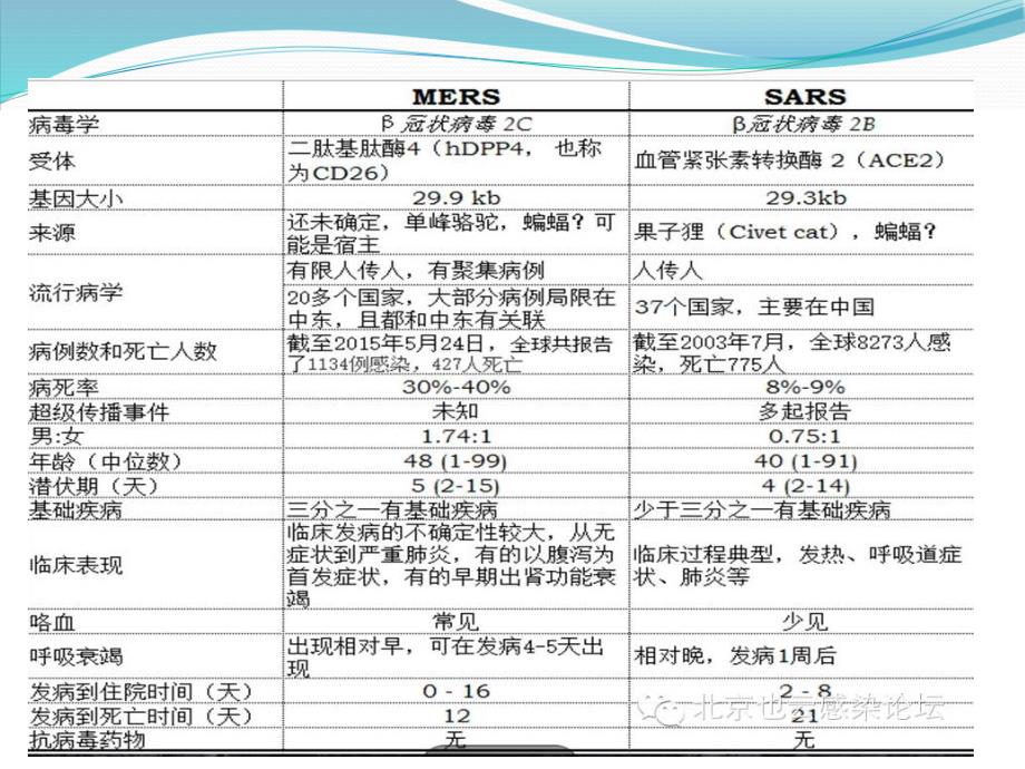 【精品】中东呼吸综合征的诊疗精品ppt课件_第4页