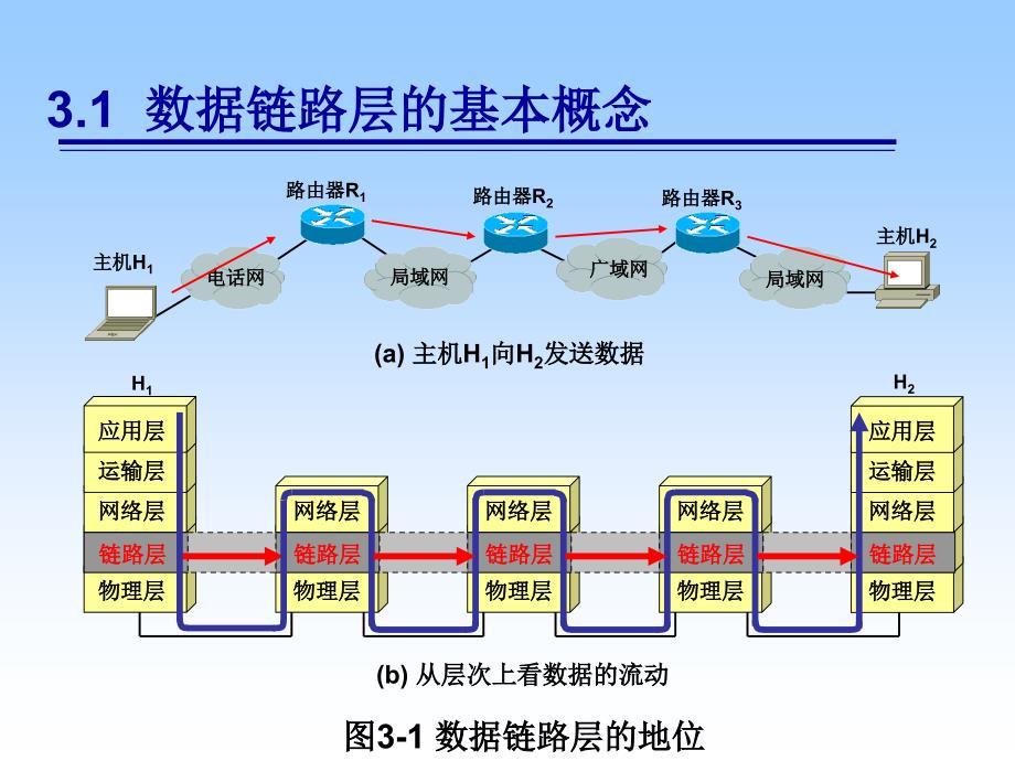 计算机网络原理-第3章.ppt_第3页