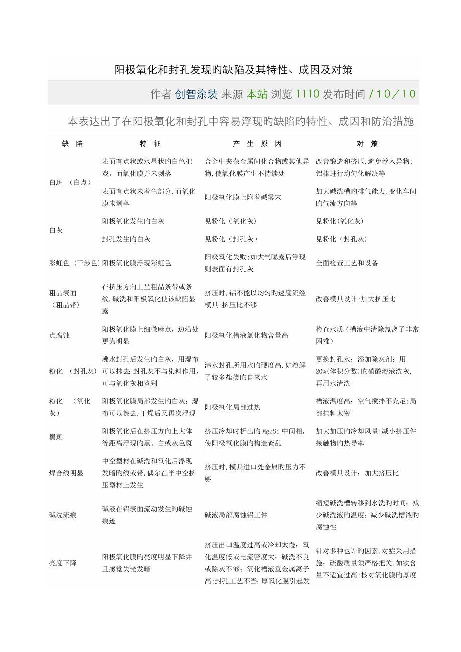 阳极氧化不良原因分析_第1页