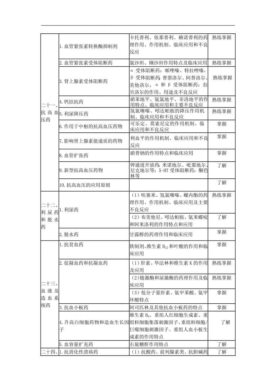 2014年初级药师考试大纲—专业知识.docx_第5页