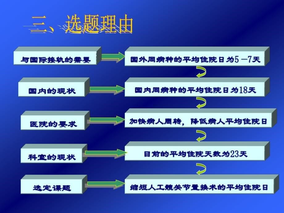 aq缩短人工髋关节置换术的平均住院日ppt课件_第5页