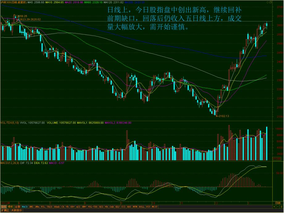 日线上今日股指盘中创出新高继续回补前期缺口回_第2页