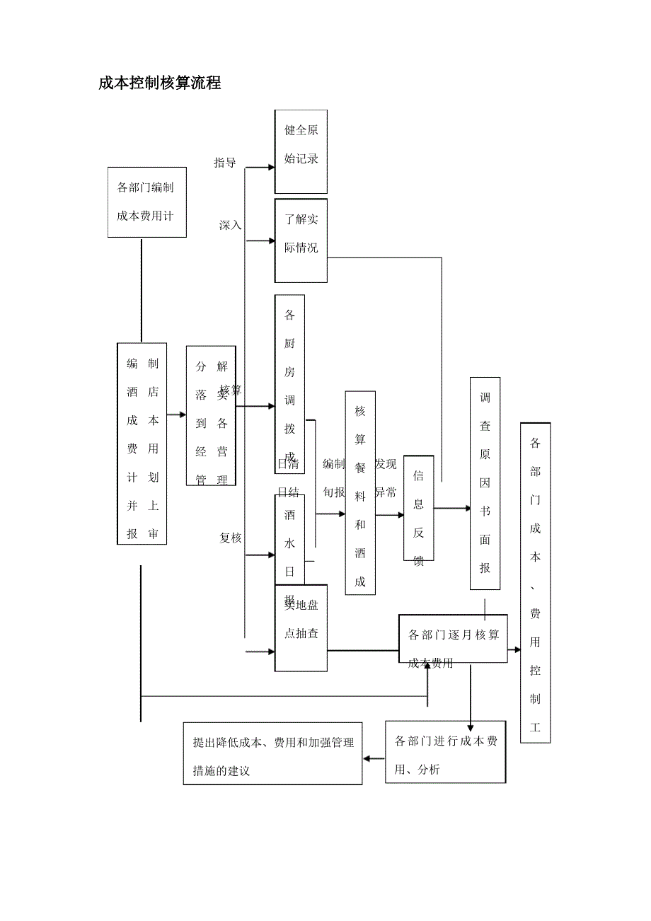 酒店成本控制核算流程1_第1页