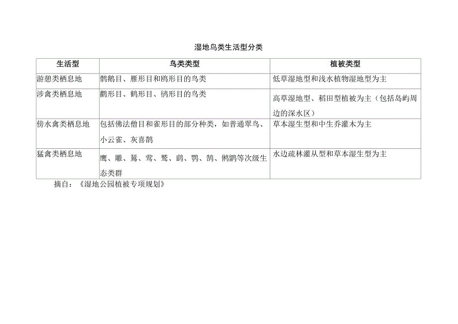 湿地鸟类生活型分类_第1页