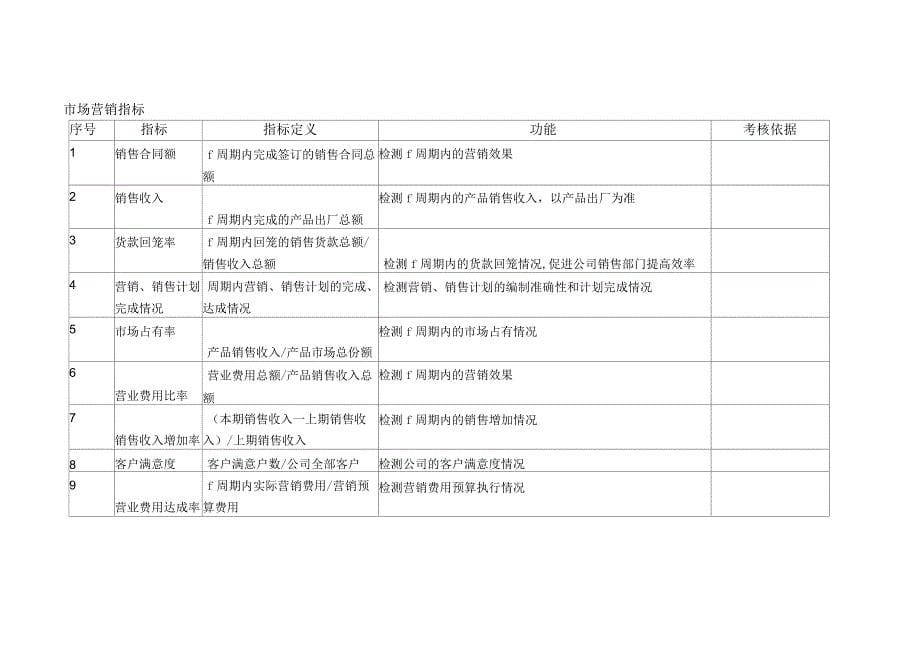 KPI指标库(最全的)_其它_工作范文_实用文档_第5页