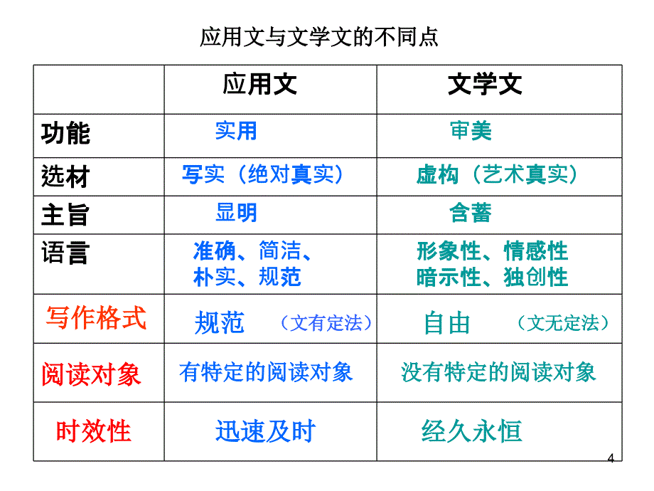 应用文概述课件_第4页