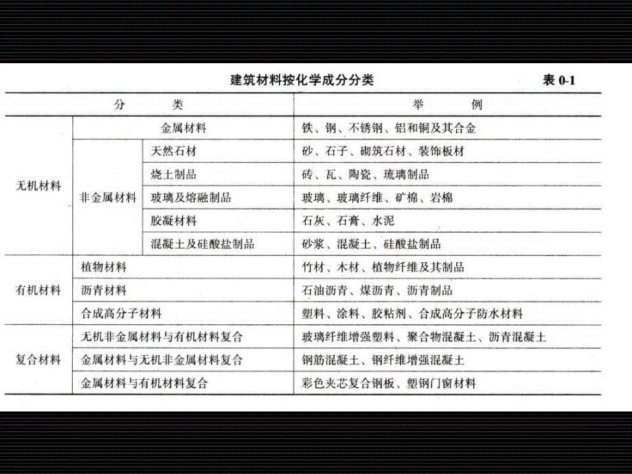 园林工程基本建筑材料3课件_第5页