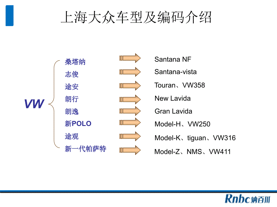 上海大众项目认可流程及关注点_第3页