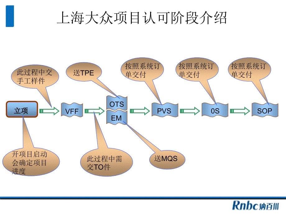 上海大众项目认可流程及关注点_第5页