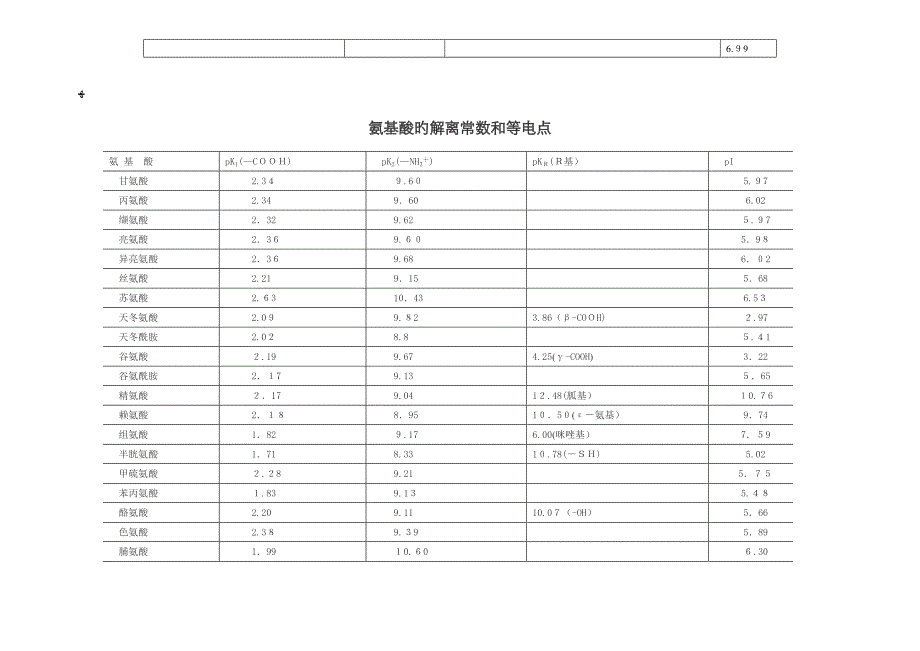 常见蛋白质等电点参考值_第2页