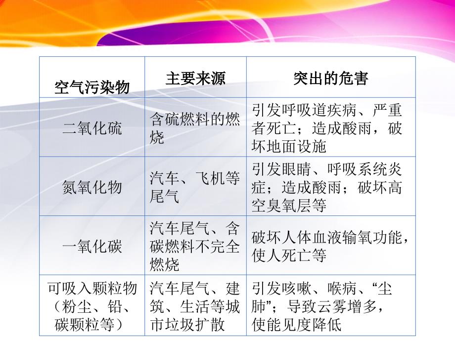 22保护空气的洁净清新课件_第4页