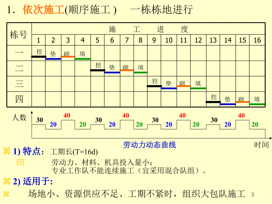 11 好一章 流水施工法_第3页