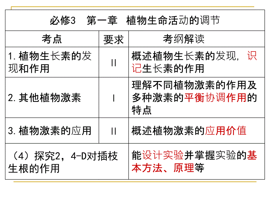 植物生命活动调节高三生物二轮复习_第2页