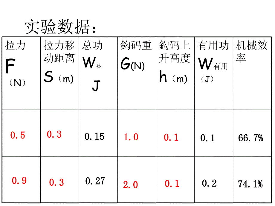 探究滑轮组的机械效率课件_第4页