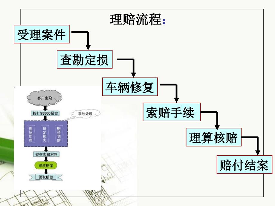 汽车保险理赔流程PPT课件_第2页