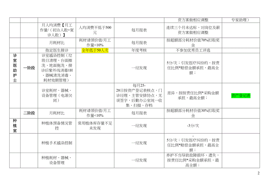 口腔门诊员工考核项目.docx_第2页