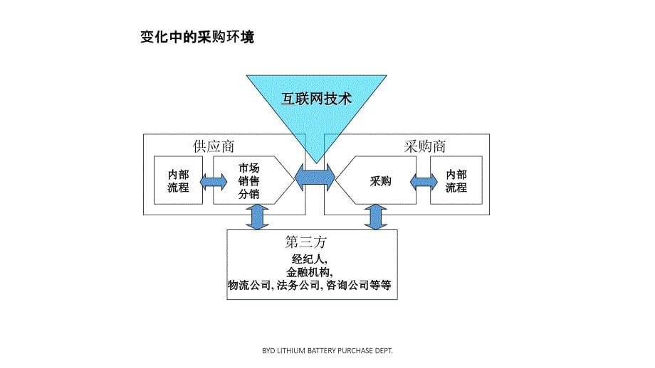 互联网时代的采购应用教材_第5页