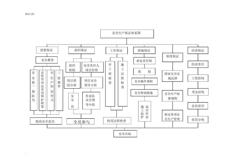 施工安全措施范本_第5页