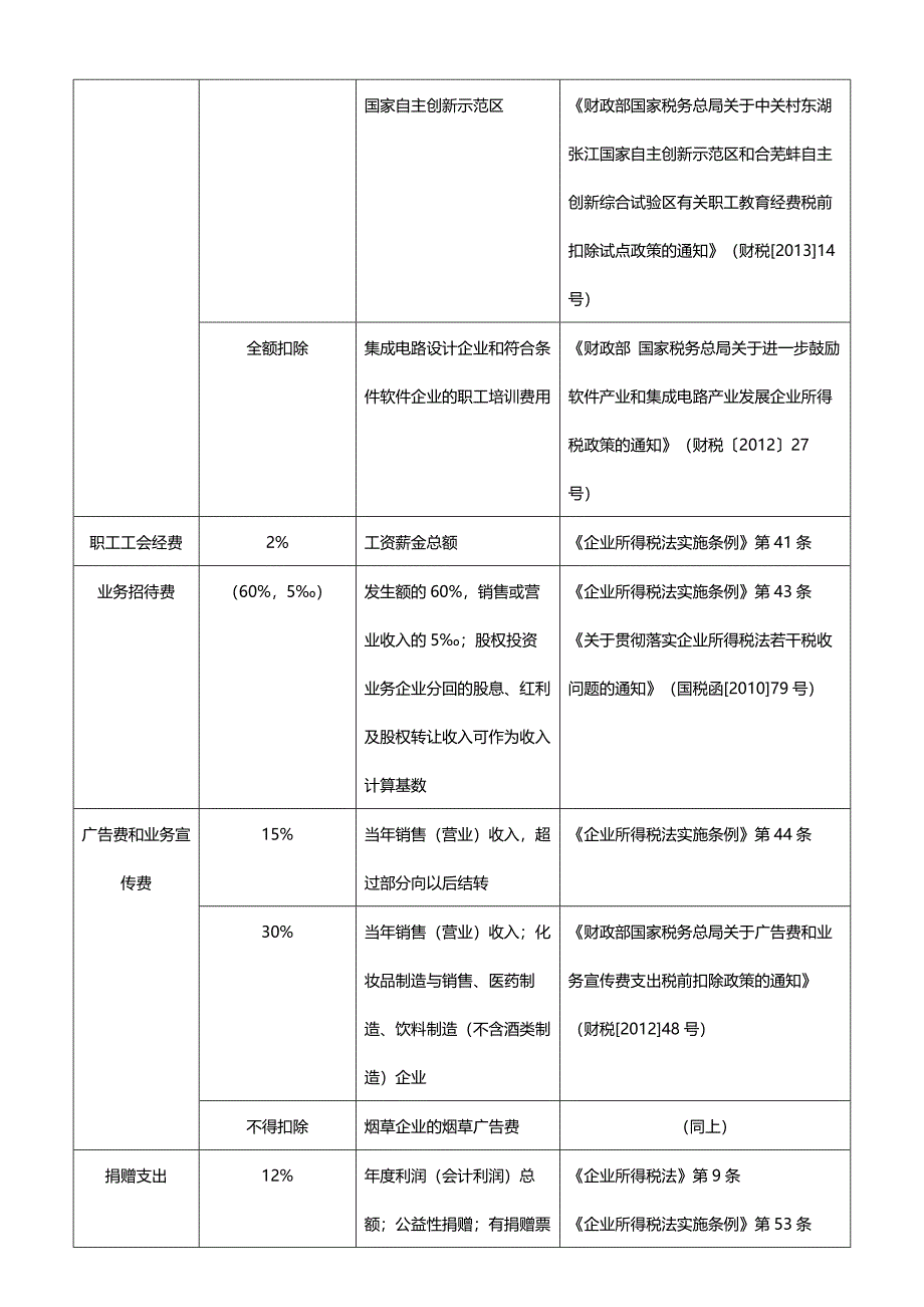 企业所得税税前扣除明细表_第2页