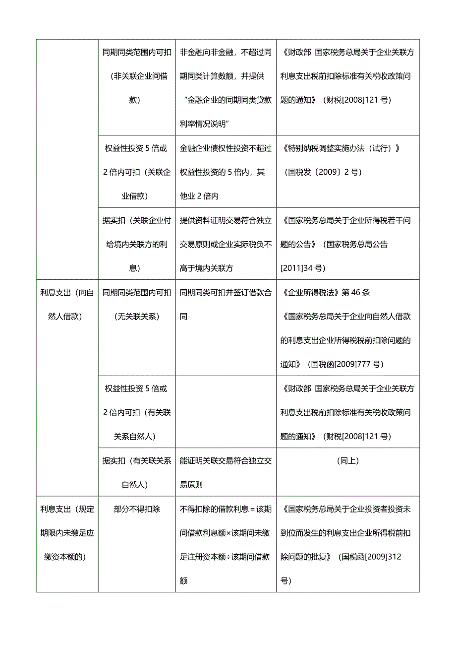 企业所得税税前扣除明细表_第4页