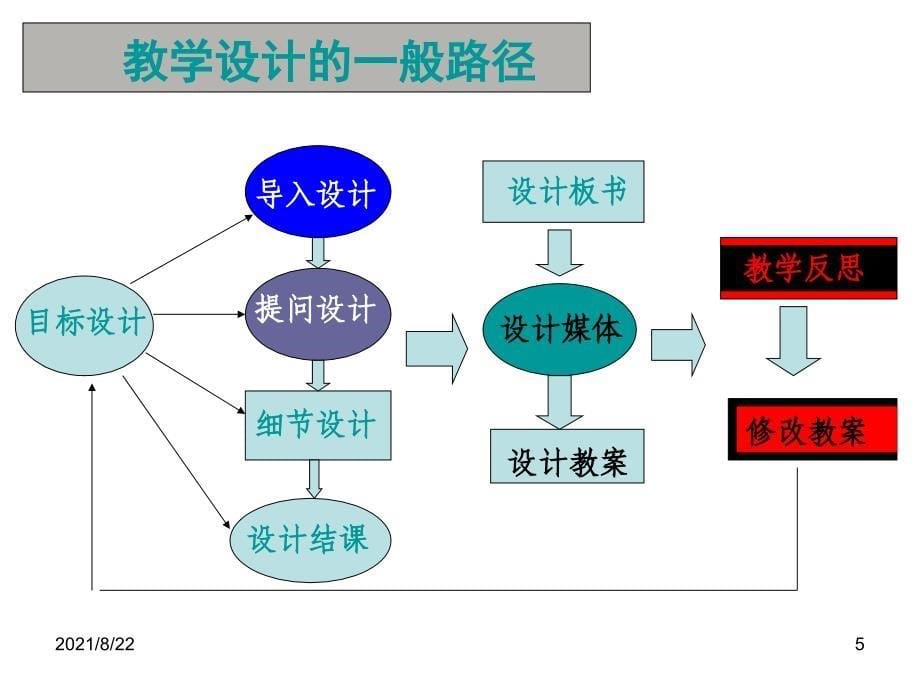 教师资格证考试教学设计基础推荐课件_第5页