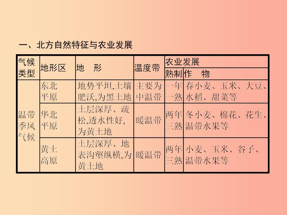 八年级地理下册 第六章 北方地区 第一节 自然特征与农业 第2课时 重要的旱作农业区课件 新人教版.ppt_第3页