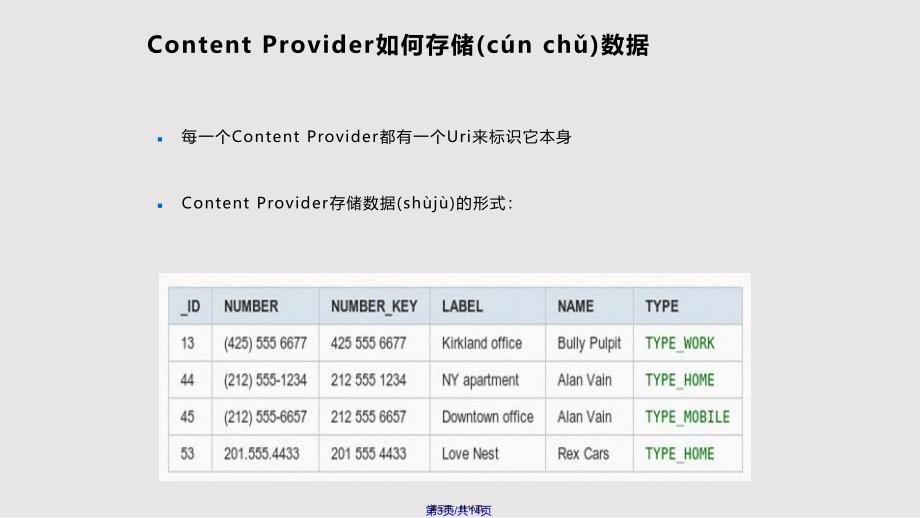 Android基础ContentProvider实用教案_第3页