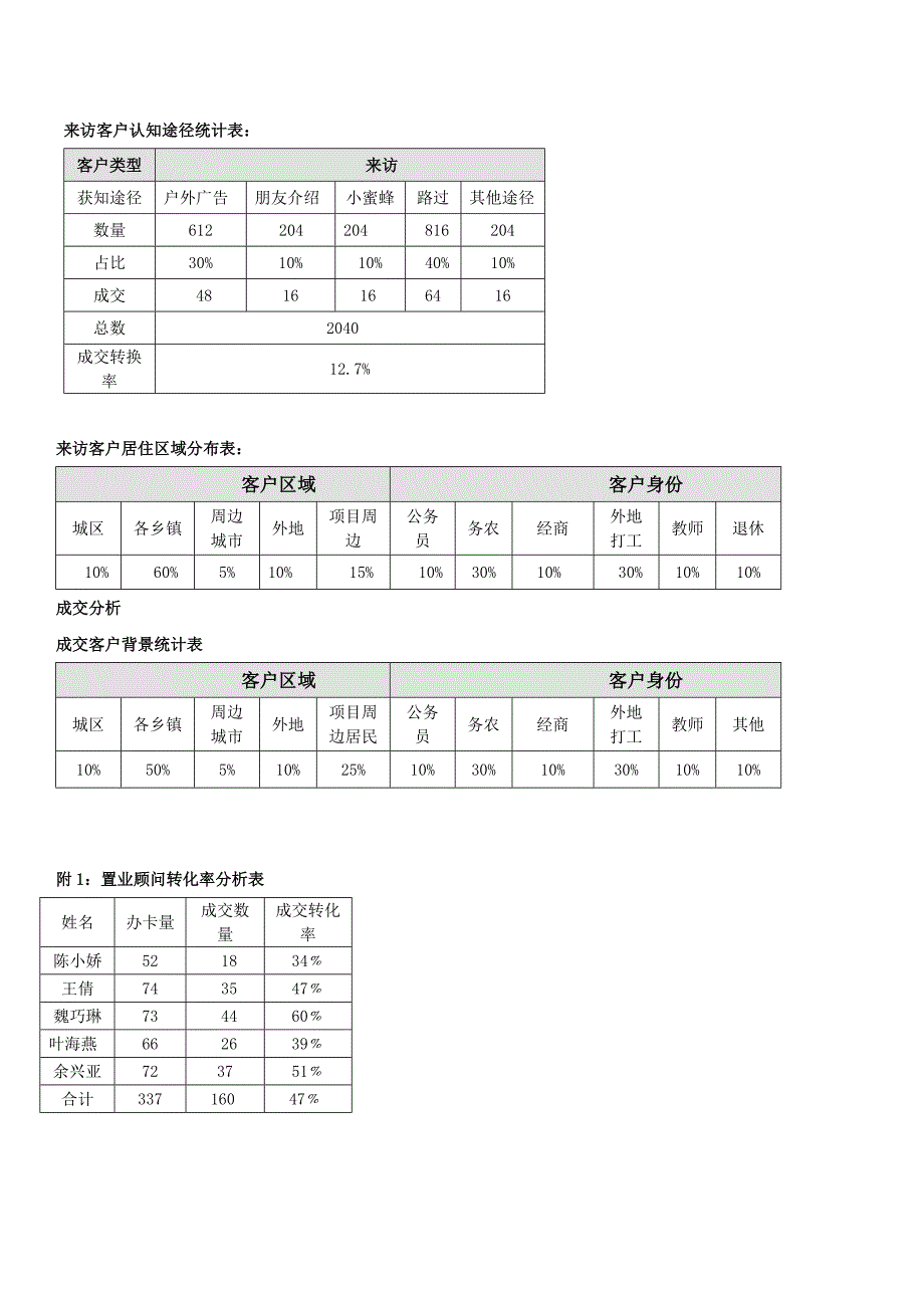 客户来访区域及成交分析_第2页