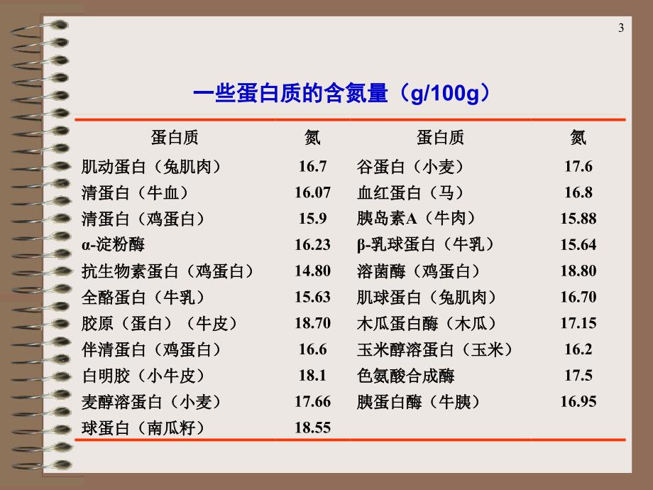 第二节蛋白质的组成分类与结构简介_第3页