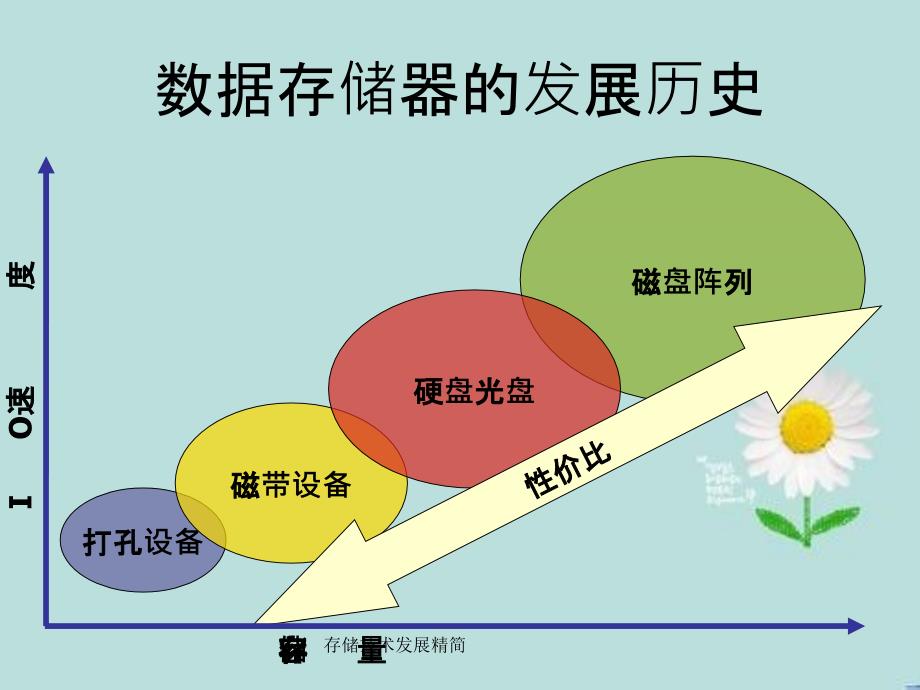 存储技术发展精简_第3页